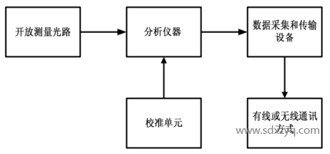 開放光程連續(xù)監(jiān)測(cè)系統(tǒng).png