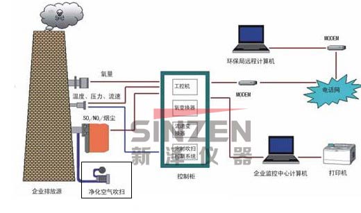 TK-1000CEMS煙氣連續(xù)監(jiān)測系統(tǒng)工作流程概況